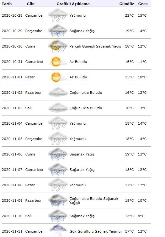 Advertencia de lluvia fuerte de la meteorología! ¿Cómo estará el tiempo en Estambul el 28 de octubre?