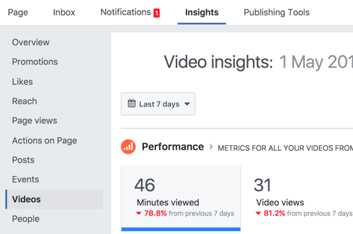 Para acceder a las estadísticas de sus videos de Facebook, haga clic en Insights y luego seleccione Videos.