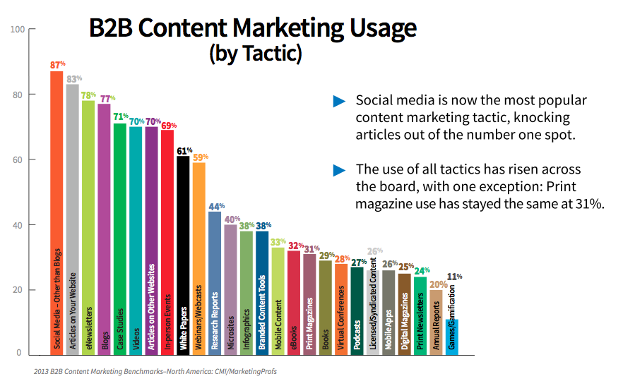 8 tendencias de marketing de contenidos para B2B: examinador de redes sociales