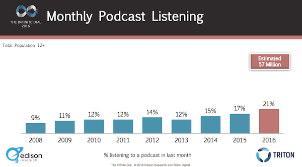 aumento de podcast