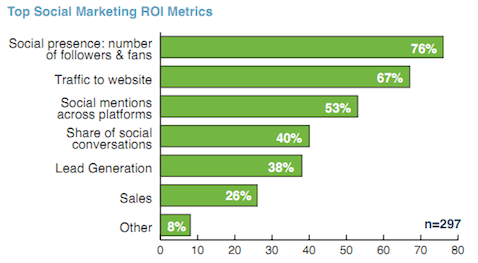 principales métricas de roi de marketing social
