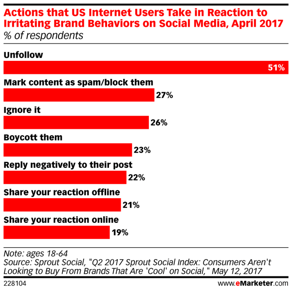 Los usuarios de Internet tienen poca paciencia con las marcas que publican contenido inadecuado en las redes sociales.