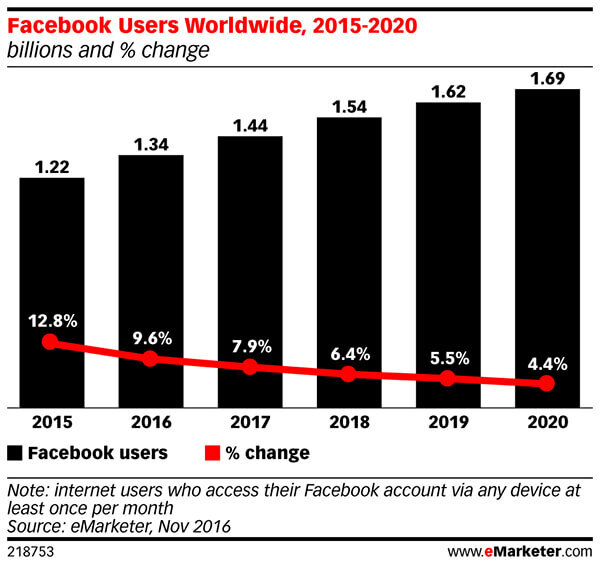 El número de usuarios activos mensuales de Facebook disminuirá de manera constante.