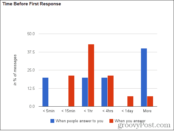 tiempo de respuesta del medidor de gmail