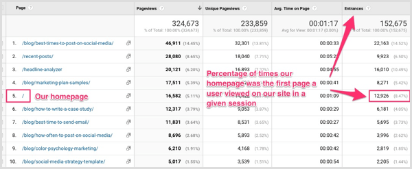 Mire la columna Entradas en Google Analytics para ver el porcentaje de usuarios que comenzaron su sesión en su sitio con una página en particular.