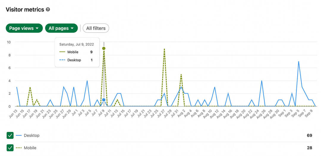 cómo-usar-investigación-de-mercado-en-linkedin-review-company-page-audience-insights-visitor-analytics-metrics-devices-used-desktop-mobile-example-2