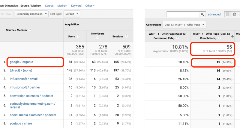 ejemplo de tráfico de objetivos de Google Analytics con Google / Organic identificado con 19 de 55 consecuciones de objetivos totales