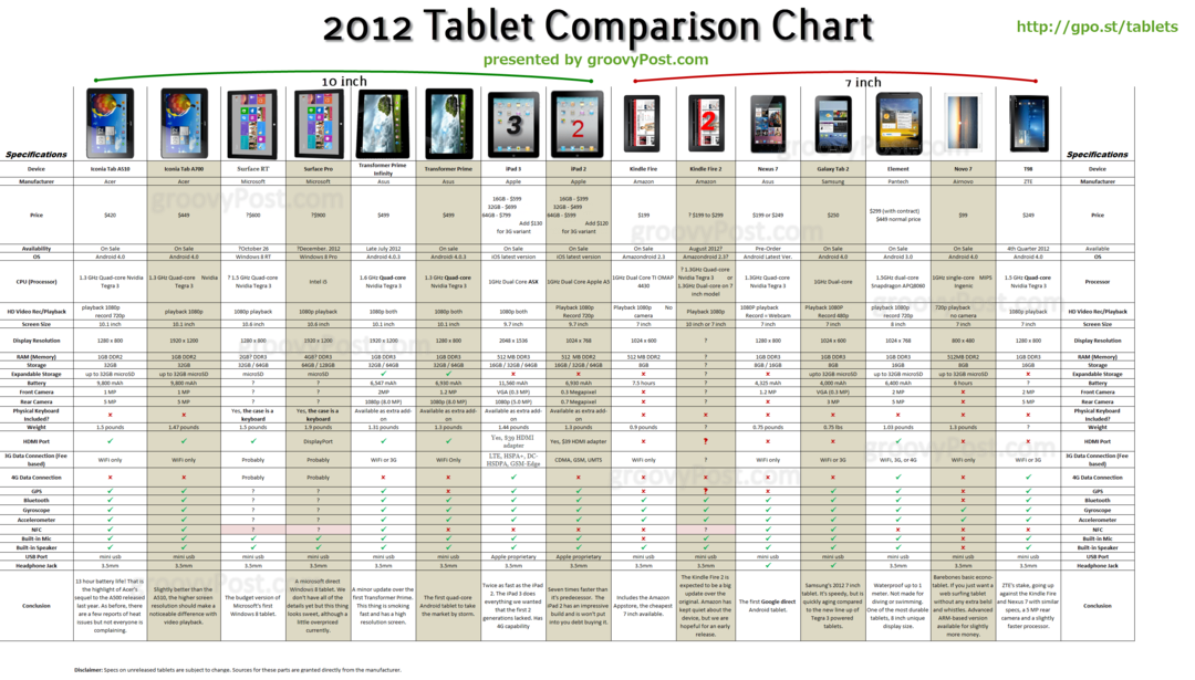 Gráfico definitivo de tabletas Android, iOS y Windows para 2011