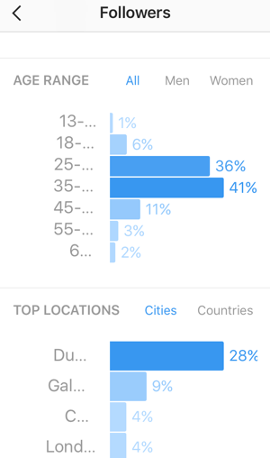 Vea un desglose por edad de sus seguidores de Instagram y vea los principales países y ciudades para sus seguidores.