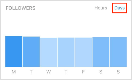 Días de seguidores de Instagram Insights