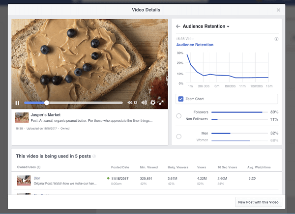 Facebook introdujo los próximos desgloses de retención de videos y conocimientos que estarán disponibles para las páginas en sus Insights de video. 