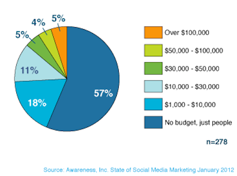 conciencia del gasto en marketing de redes sociales