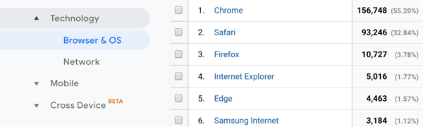 Esta es una captura de pantalla de un informe de Google Analytics que muestra qué navegador usaron las personas para acceder a una cuenta de demostración. Una dimensión secundaria separa los resultados para computadoras de escritorio y dispositivos móviles.