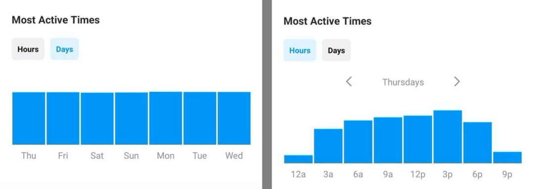 imagen de los datos de tiempos más activos en Instagram Insights
