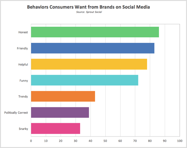 Comportamientos de investigación social de Sprout que los consumidores quieren de las marcas en las redes sociales