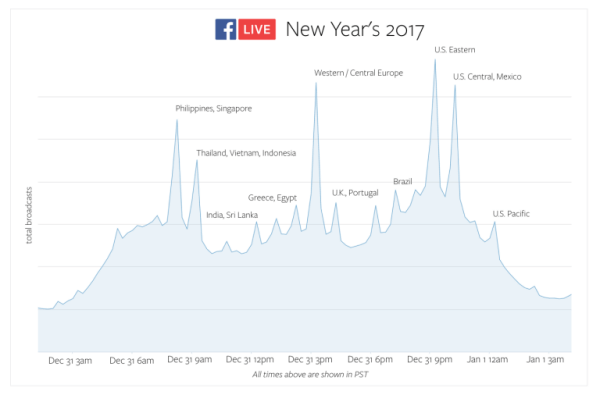 Facebook Live batió récords de uso en todo el mundo en la víspera de Año Nuevo.