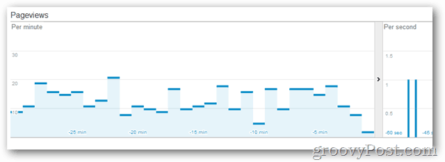 Google: acceso a análisis en tiempo real