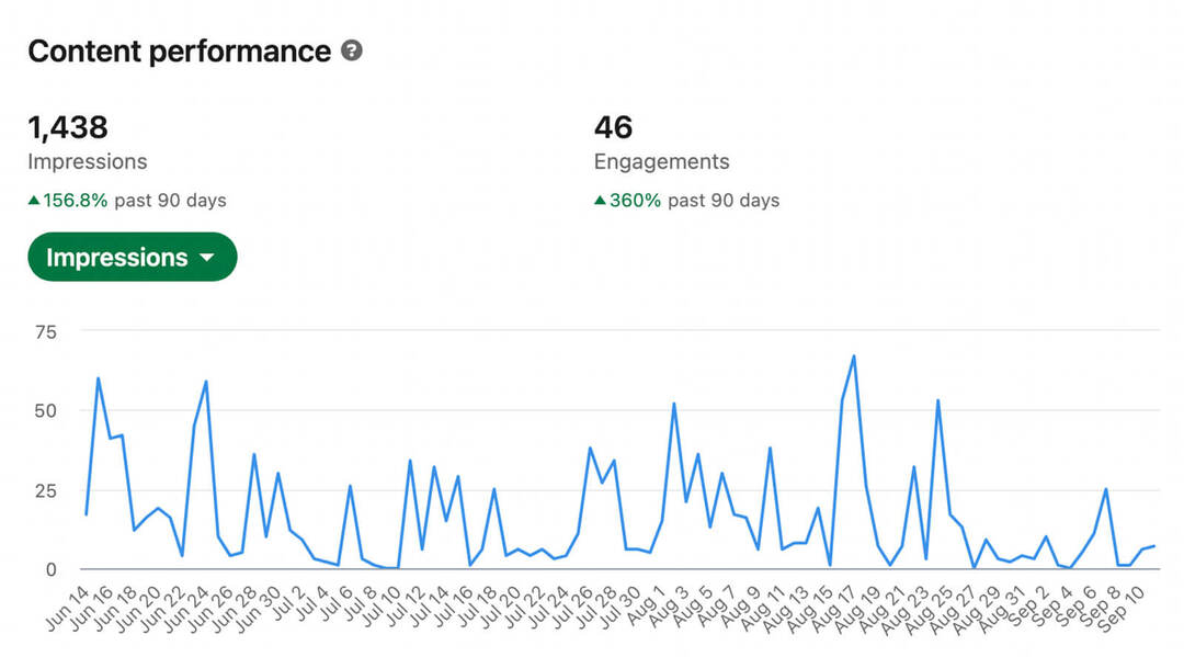 cómo-usar-evaluar-linkedin-contenido-analítica-linkedin-perfil-personal-analítica-rendimiento-investigación-de-mercado-impresiones-interacción-demografía-rendimiento-ejemplo-12