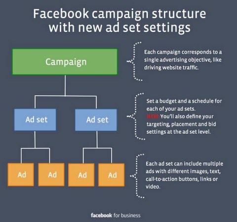 cambios en la configuración de anuncios de Facebook