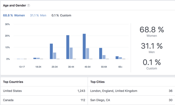 Ver datos demográficos de los miembros del grupo de Facebook.