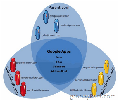 Soporte de Google Apps Mutl-Domain explicado