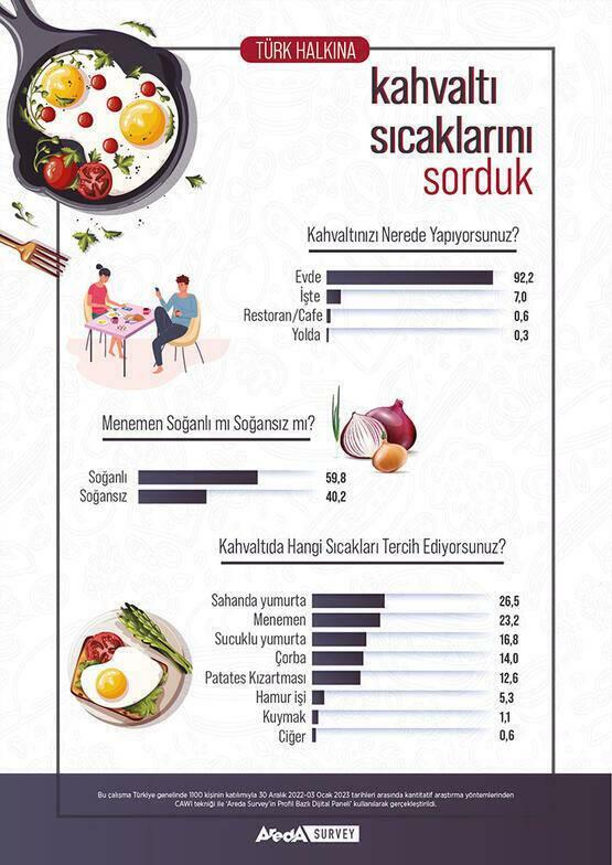 Areda encuesta preferencias de desayuno de los turcos