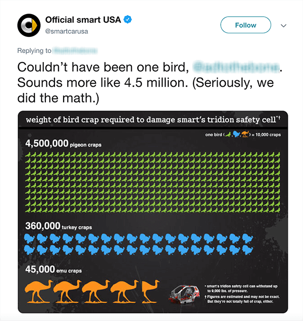 Esta es una captura de pantalla de un tweet de Official Smart USA. El texto dice "No podría haber sido un pájaro [identificador de Twitter borroso]. Suena más como 4,5 millones. (En serio, hicimos los cálculos.) Debajo del tweet hay una tabla de cuántas cacas de pájaros se necesitarían para dañar un Smart Car basado en diferentes tipos de pájaros.