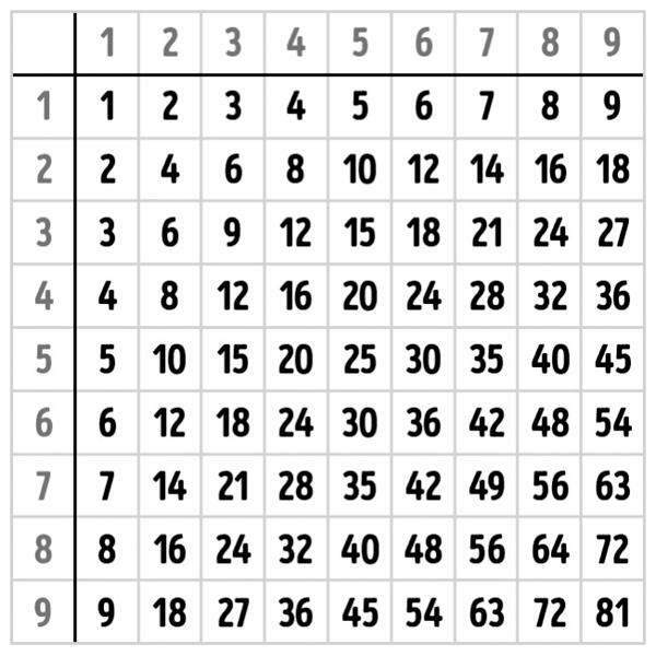 como memorizar una tabla de multiplicar