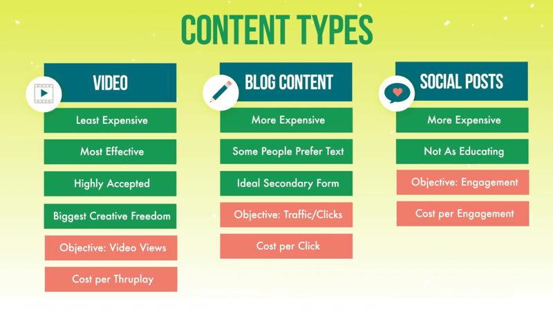 gráfico que muestra los tres tipos de contenido para campañas publicitarias de nivel uno de video, contenido de blog y publicaciones sociales junto con las características discutidas de cada uno, y los tipos de objetivos y costos