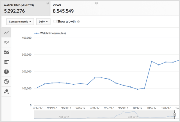 Tiempo de visualización de YouTube Analytics