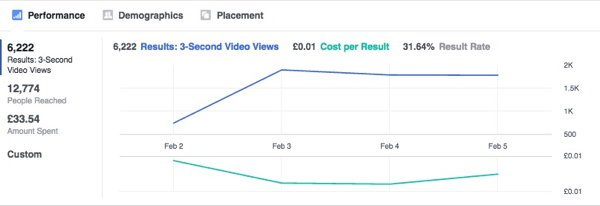 Este gráfico muestra que los resultados de los anuncios de Facebook se estabilizan con el tiempo.