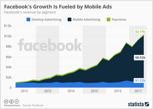 Gráfico de Statista que muestra la publicidad de escritorio de Facebook, la publicidad móvil y el pago.