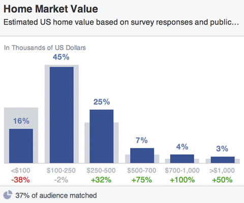 valores de mercado de la casa de audiencia de facebook