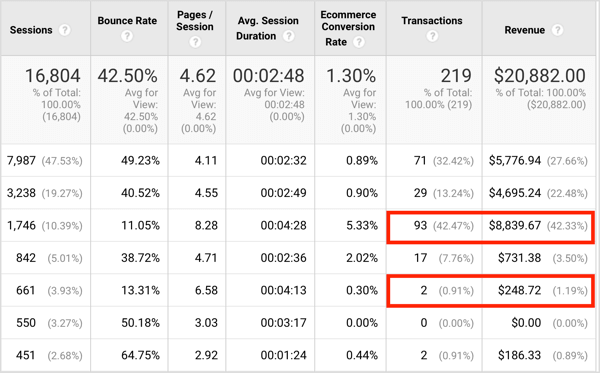 Si bien los niveles de participación de las dos fuentes son similares, la primera fuente le envió 93 transacciones y la segunda fuente solo 2.