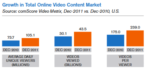 crecimiento en el mercado total de contenido de video en línea