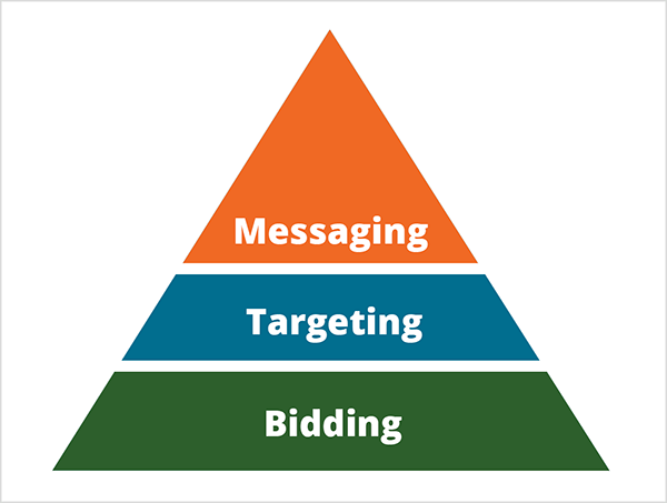 Esta es una ilustración de la pirámide de Mike Rhodes sobre las formas en que la inteligencia artificial está cambiando el marketing. La pirámide se divide en tres secciones. La base de la pirámide es verde con texto blanco que dice Licitación. La sección central de la pirámide es azul con un texto blanco que dice Orientación. La parte superior de la pirámide es naranja con un texto blanco que dice Mensajes.