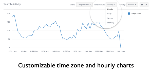 Facebook Analytics para aplicaciones agrega zonas horarias y gráficos por horas a los informes.