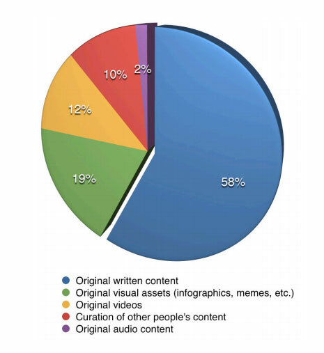 estadísticas de contenido escrito original