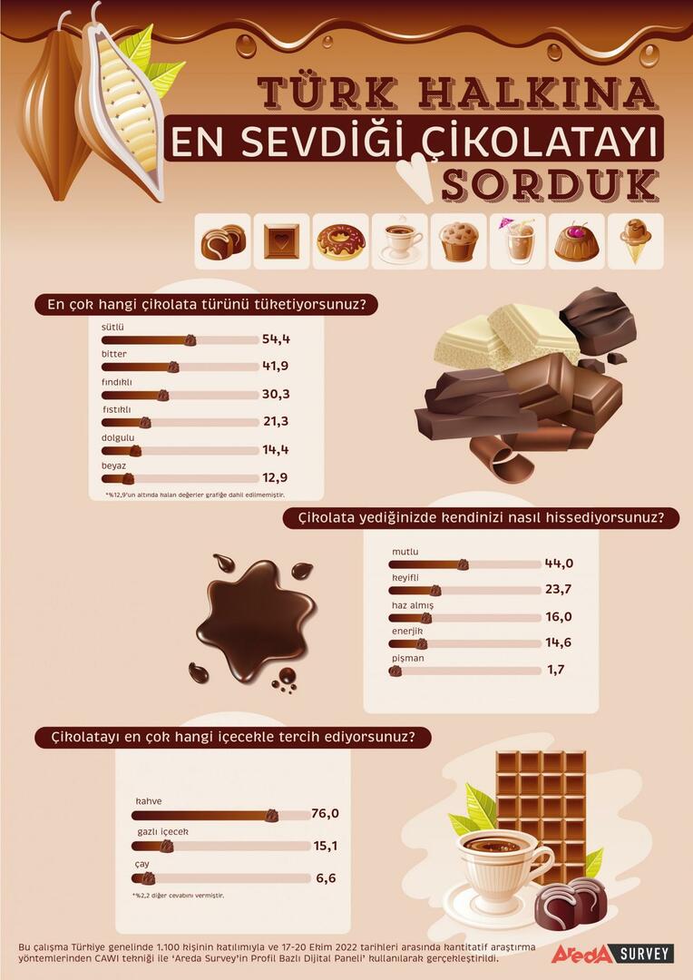 Los turcos en su mayoría prefieren el chocolate con leche.
