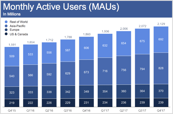 Usuarios activos mensuales de Facebook para el cuarto trimestre de 2017.