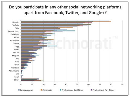 otras plataformas de redes sociales