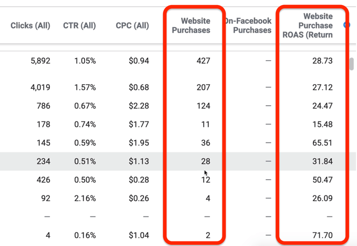 Datos de informes de rendimiento y clics en Facebook Ads Manager