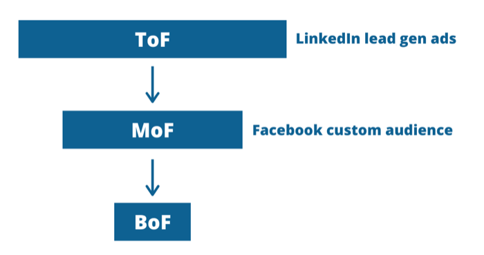 gráfico de embudo con anuncios de LinkedIn y Facebook