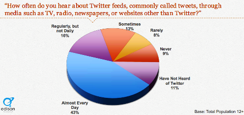 40 por ciento escucha sobre tweets