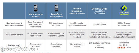 Seguro de dispositivos y iPhone: SquareTrade, Verizon y otras opciones de garantía