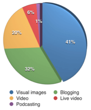 Por primera vez, el contenido visual superó a los blogs como el tipo de contenido más importante para los especialistas en marketing que participaron en la encuesta.