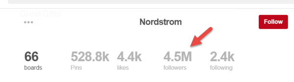 Los 4,5 millones de seguidores en la página de Nordstrom no son seguidores completos de la página.