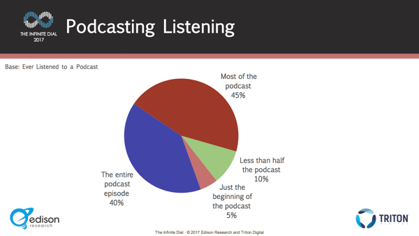 La mayoría de los oyentes se quedan durante la duración de los episodios.