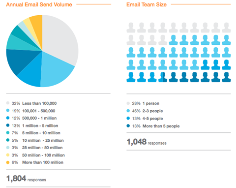estadísticas de marketing por correo electrónico