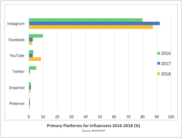 Plataformas primarias de investigación de HASHOFF para influencers